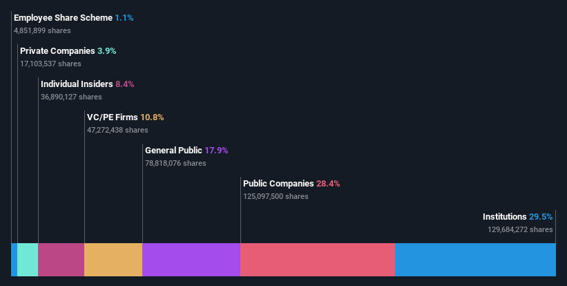 ownership distribution