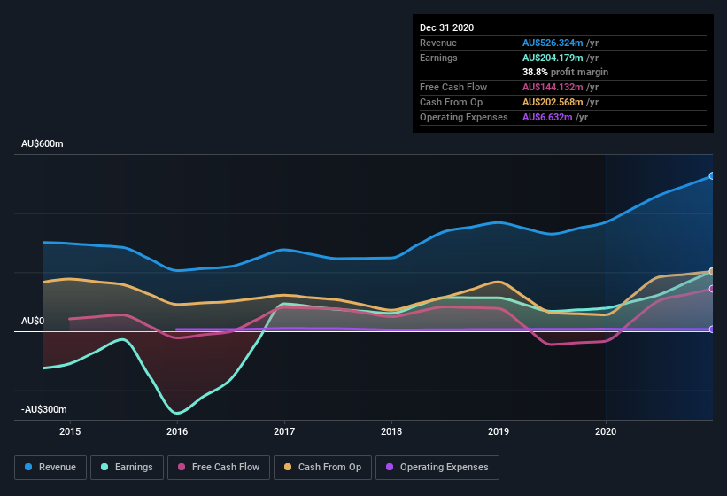 earnings-and-revenue-history