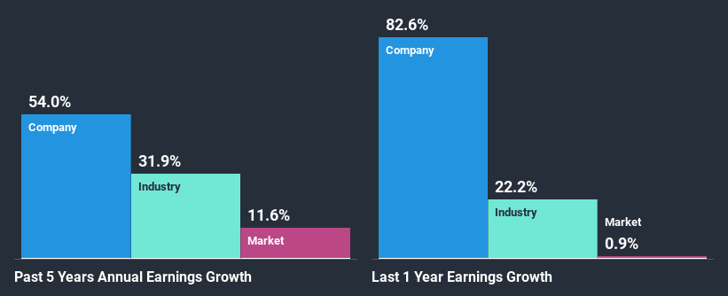 past-earnings-growth