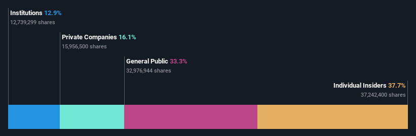 ownership-breakdown