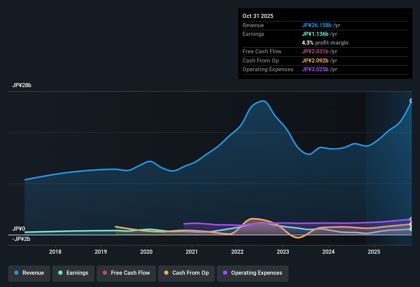 earnings-and-revenue-history
