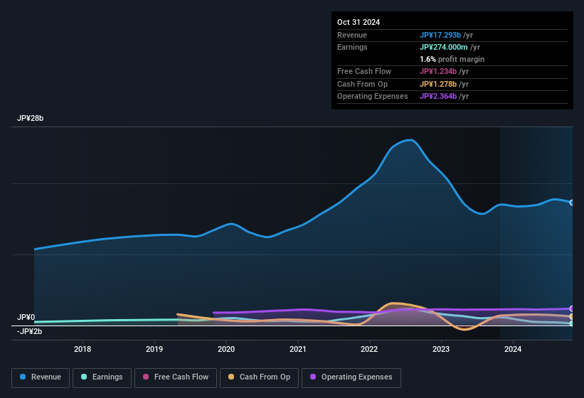 earnings-and-revenue-history