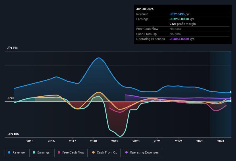 earnings-and-revenue-history