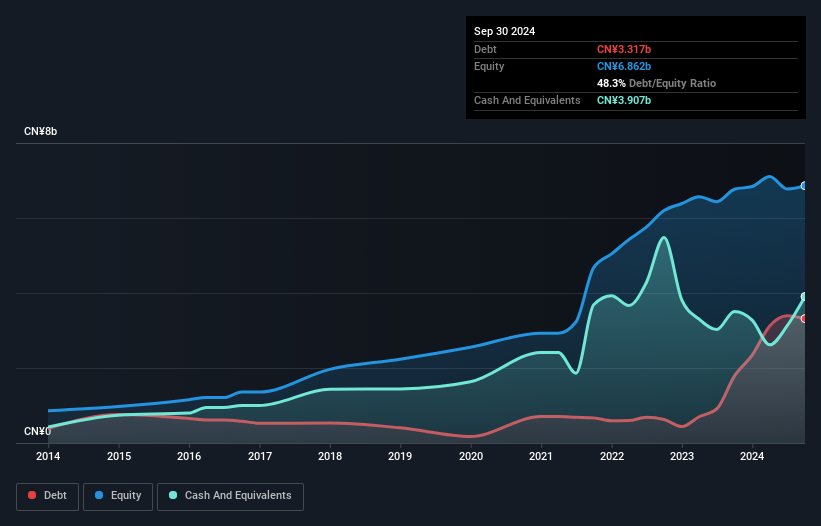 Debt-Equity History Analysis