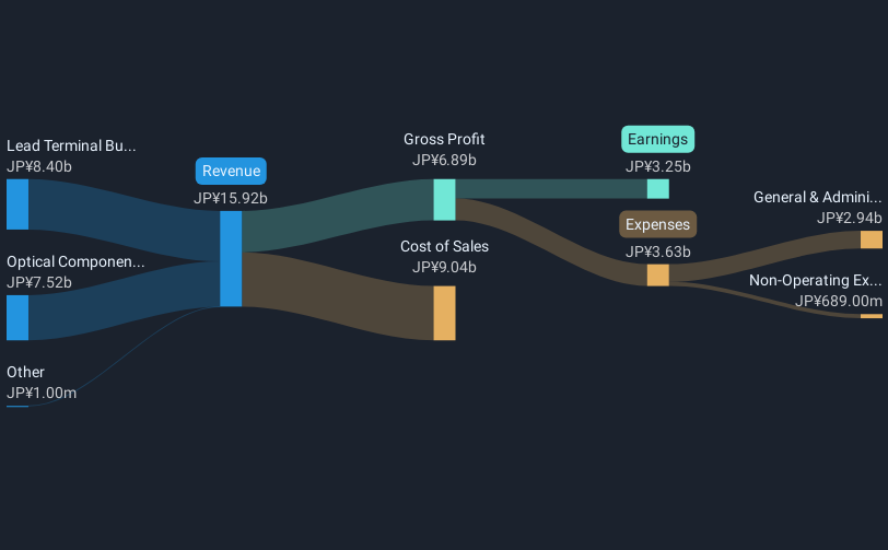 revenue-and-expenses-breakdown