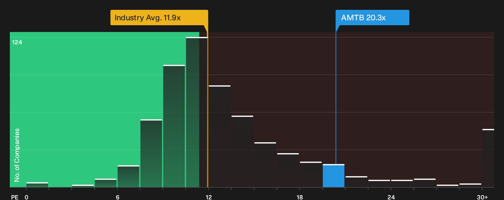 NYSE:AMTB P/E Ratio as at Sep 2026