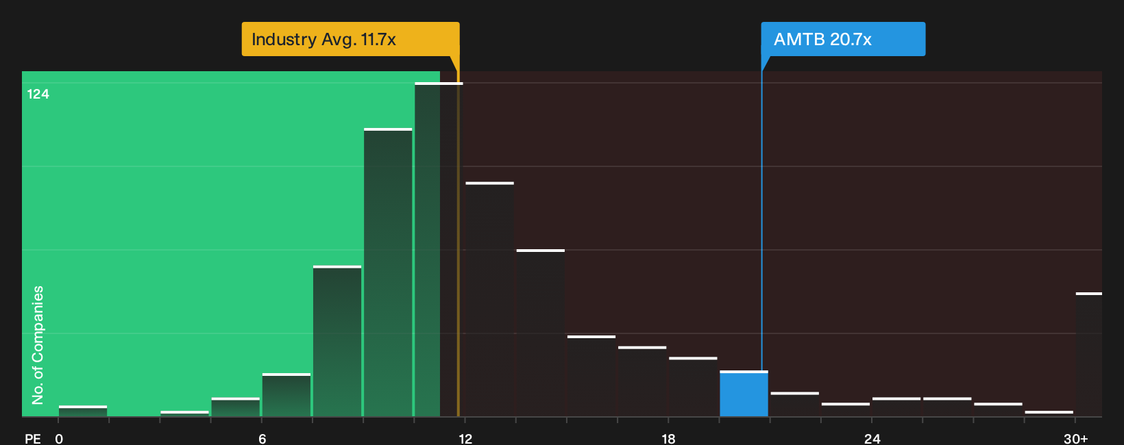 NYSE:AMTB P/E Ratio as at Sep 2026