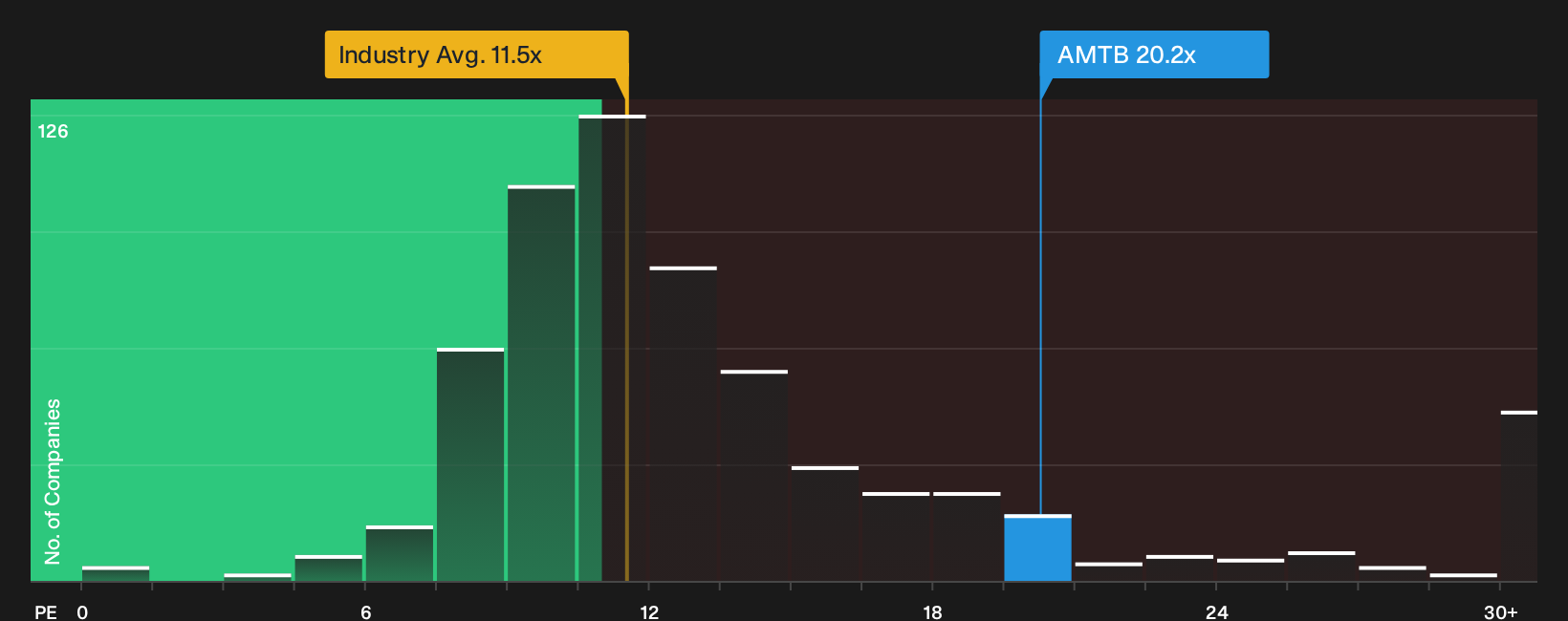 NYSE:AMTB P/E Ratio as at Sep 2026