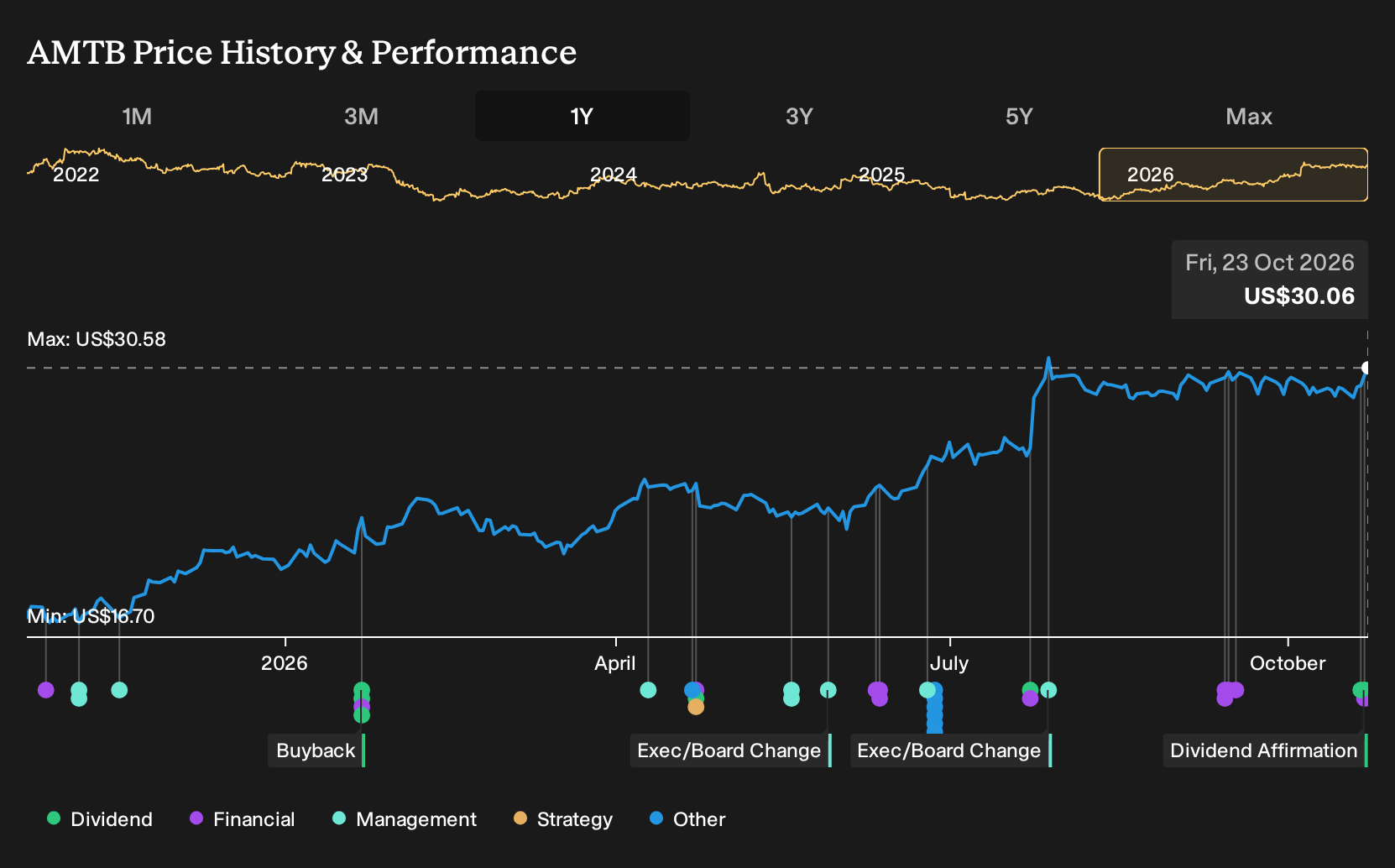 NYSE:AMTB 1-Year Stock Price Chart