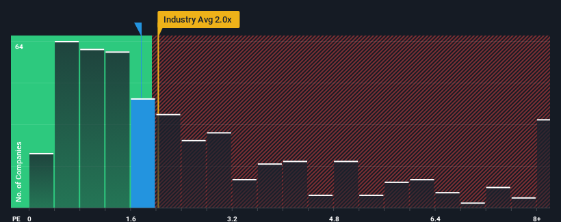 ps-multiple-vs-industry