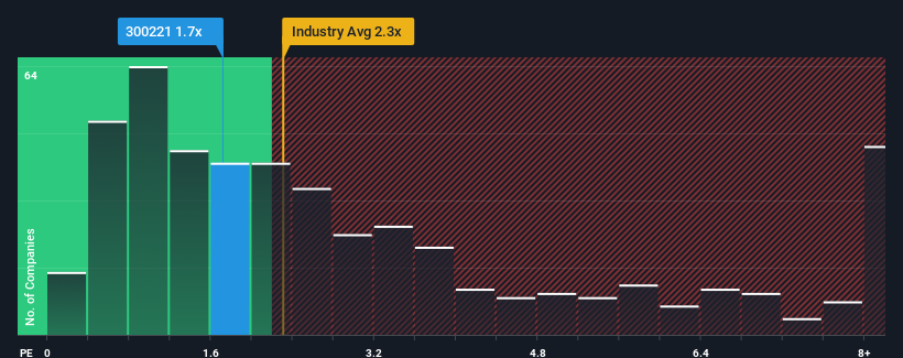 ps-multiple-vs-industry