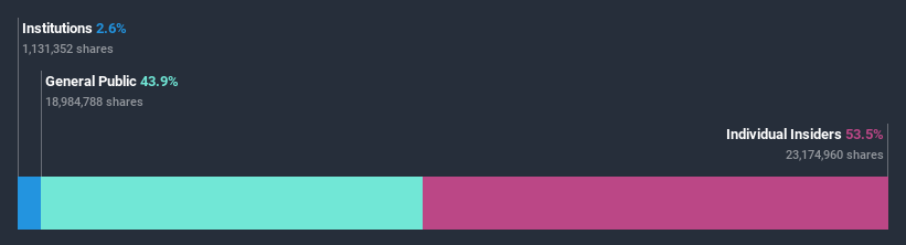 ownership-breakdown