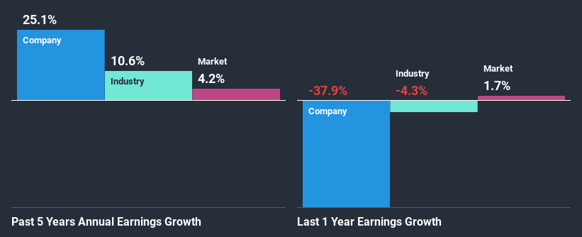 past-earnings-growth