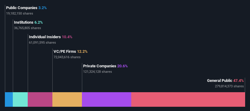 ownership-breakdown