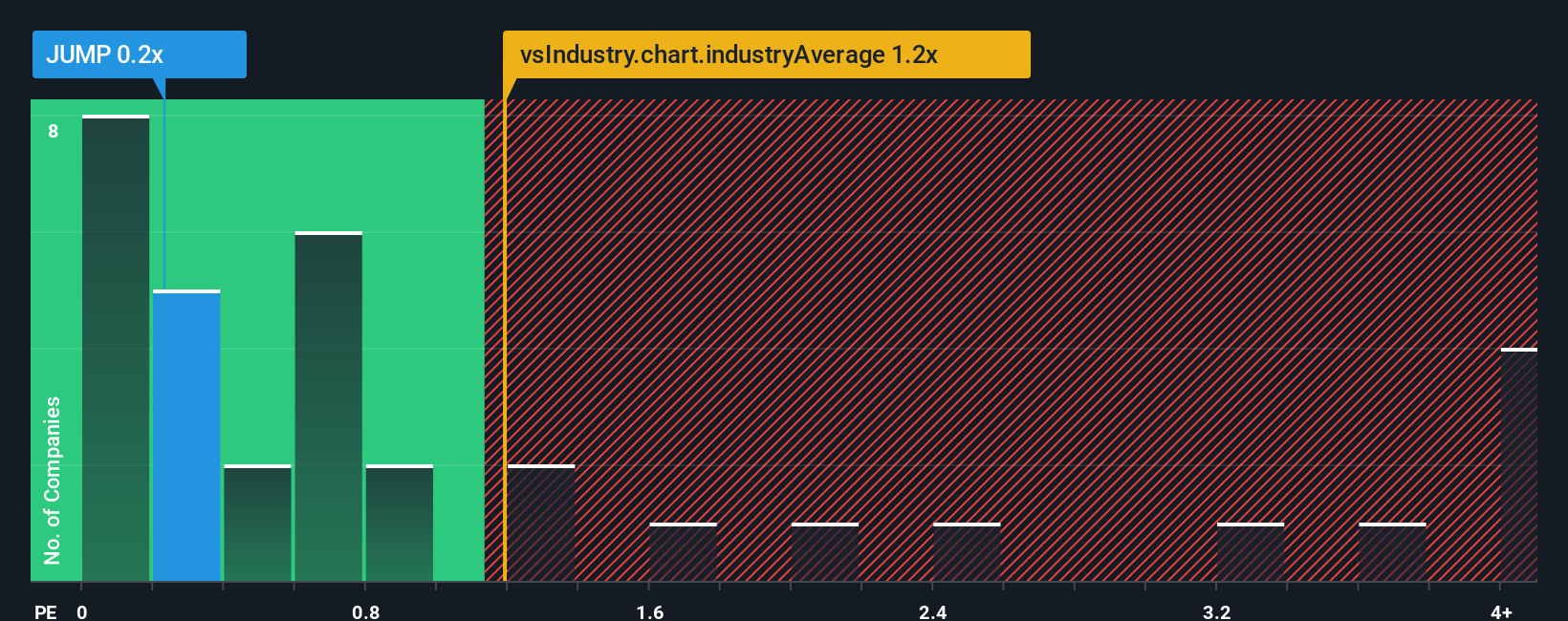 ps-multiple-vs-industry