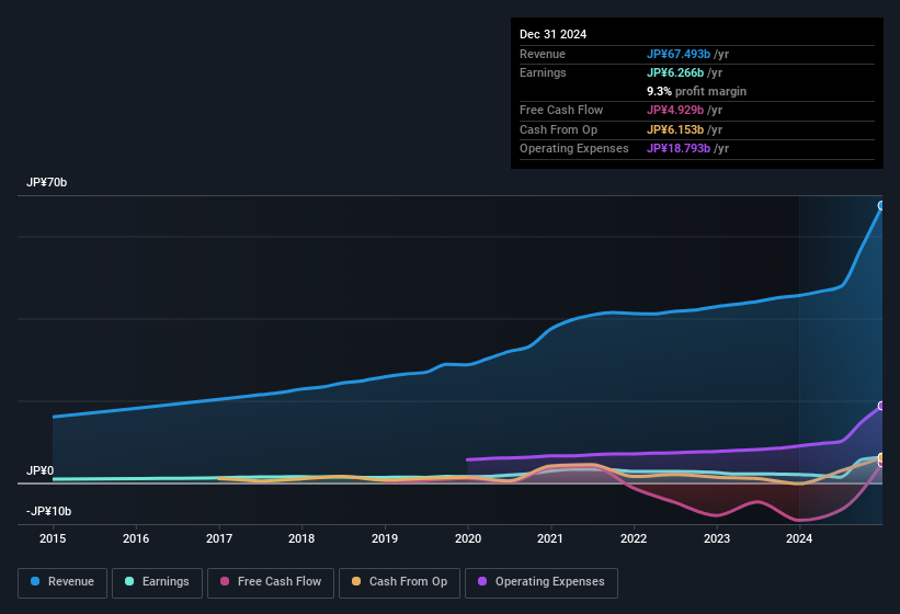 earnings-and-revenue-history