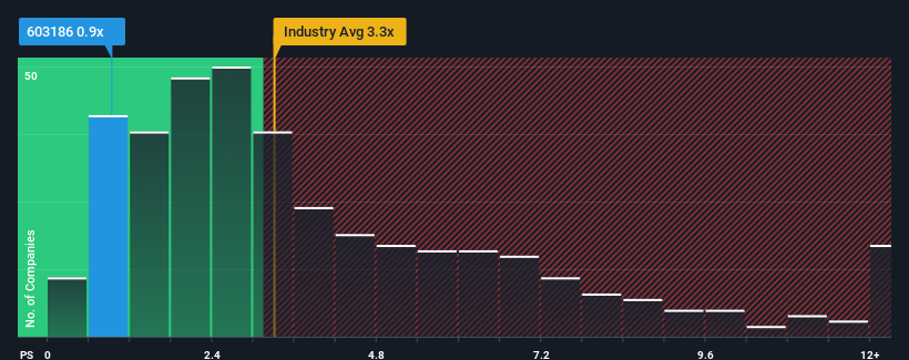 ps-multiple-vs-industry
