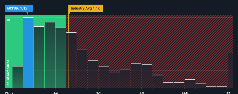 ps-multiple-vs-industry