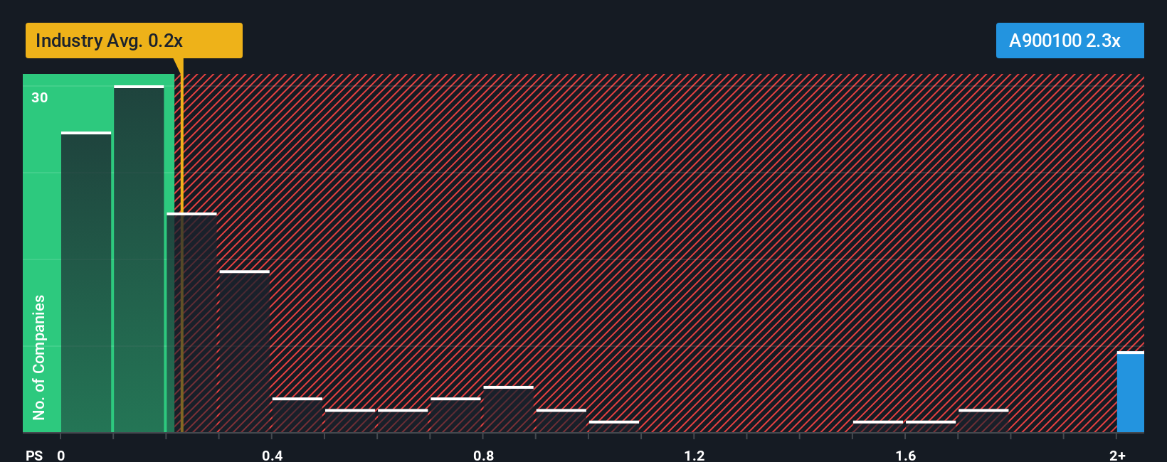 ps-multiple-vs-industry