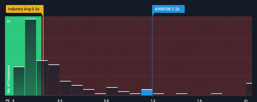 ps-multiple-vs-industry