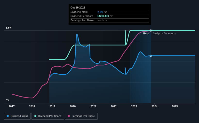 historic-dividend