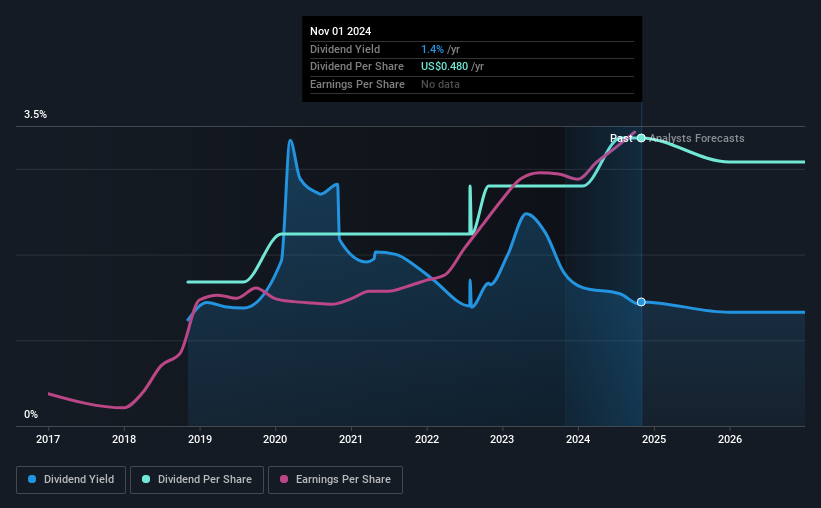 historic-dividend