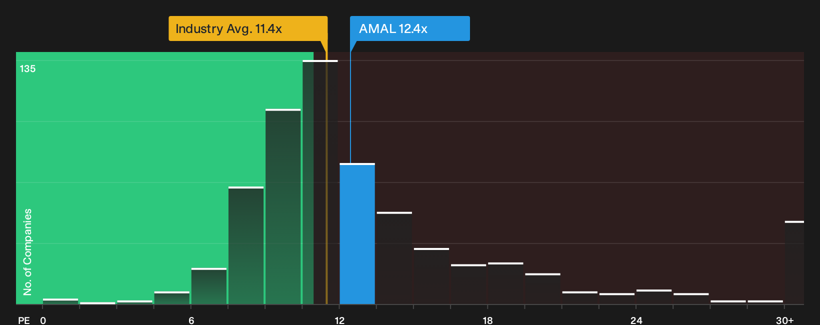 NasdaqGM:AMAL P/E Ratio as at Oct 2026