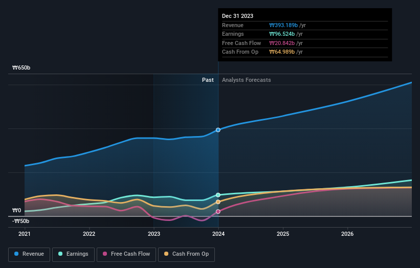 earnings-and-revenue-growth