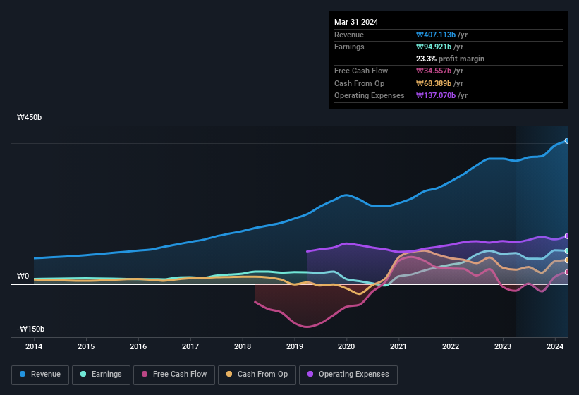 earnings-and-revenue-history