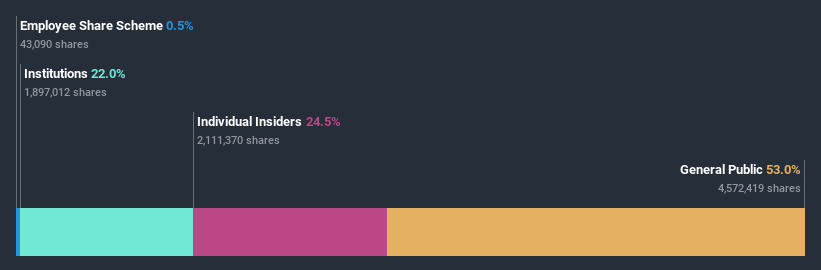 ownership-breakdown