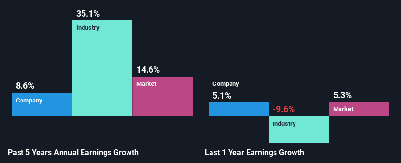 past-earnings-growth