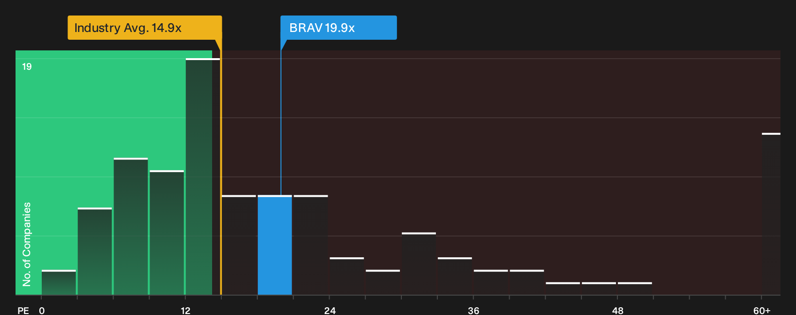 OM:BRAV P/E Ratio as at Oct 2026