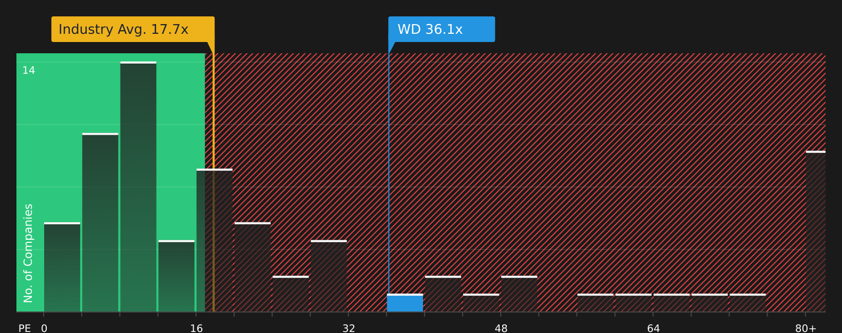 NYSE:WD P/E Ratio as at Aug 2026
