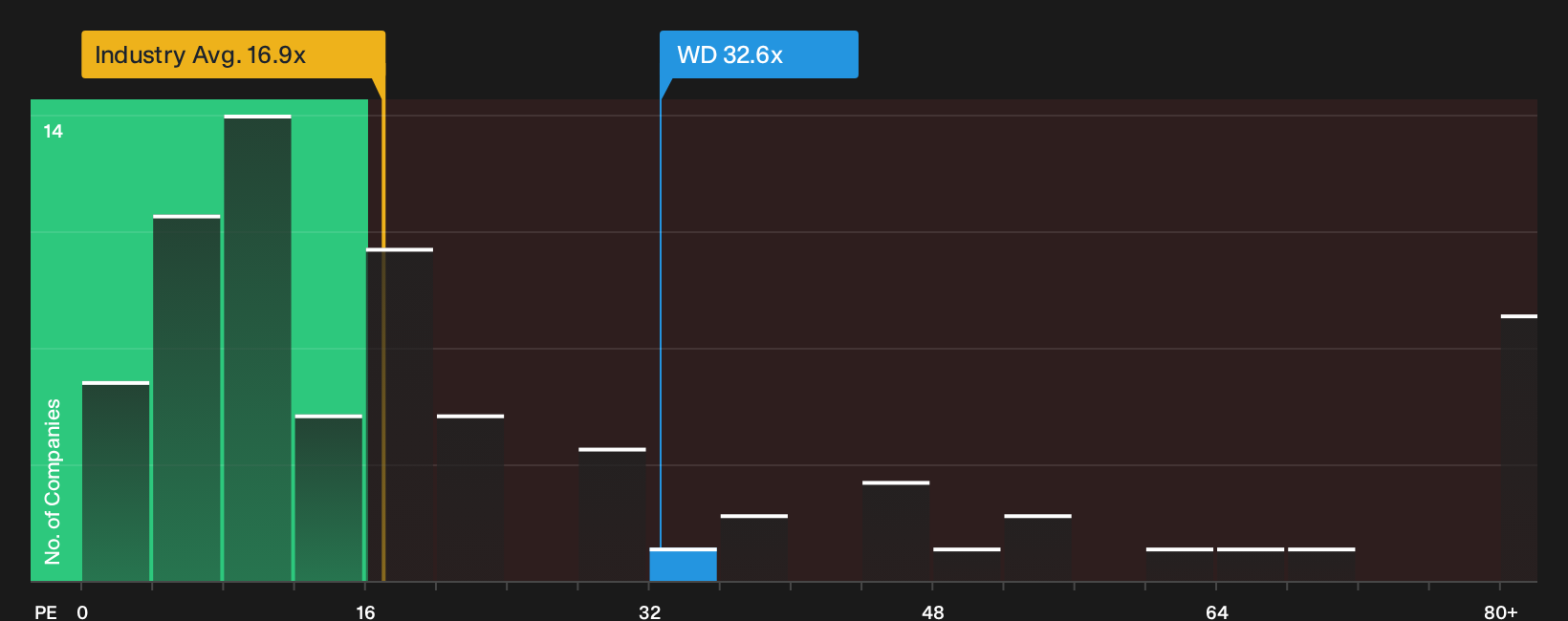 NYSE:WD P/E Ratio as at Sep 2026