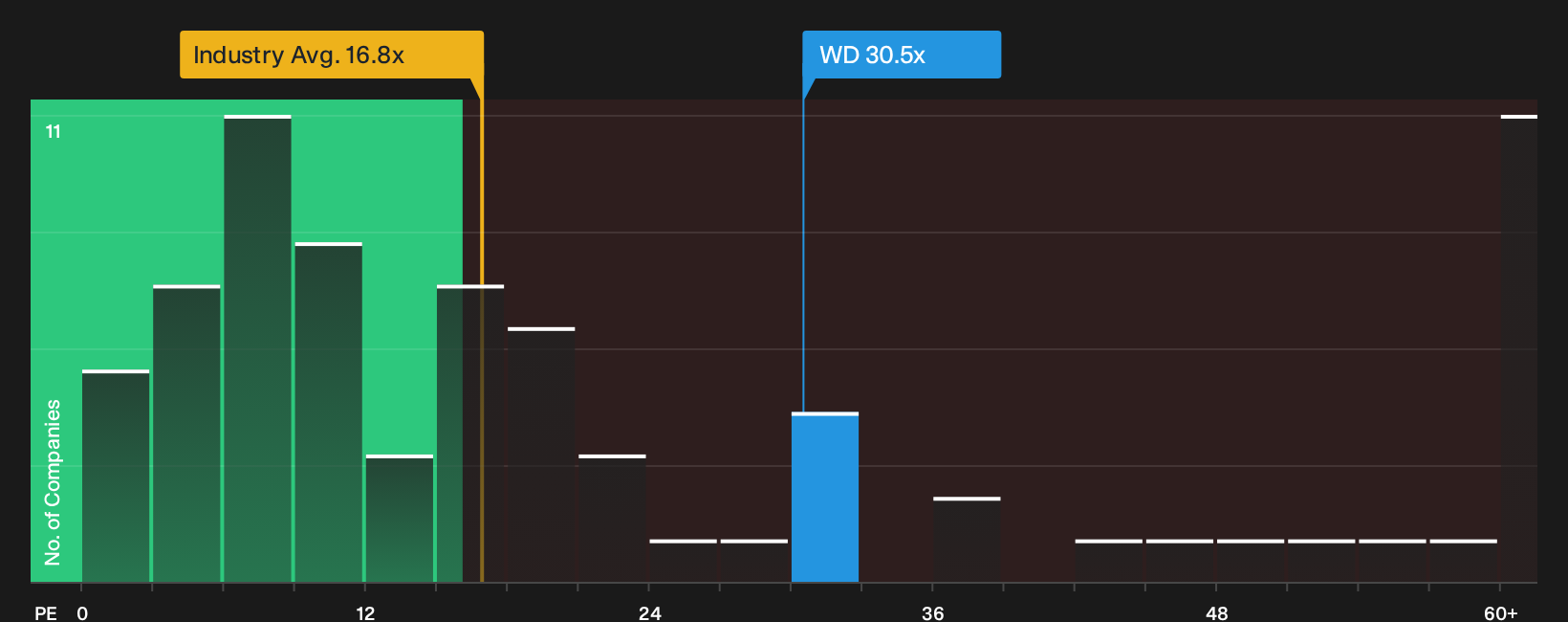 NYSE:WD P/E Ratio as at Oct 2026