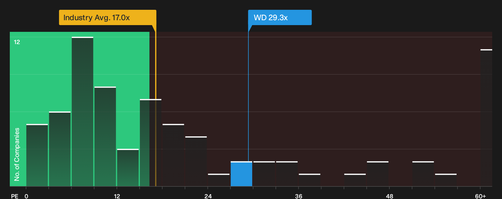 NYSE:WD P/E Ratio as at Oct 2026