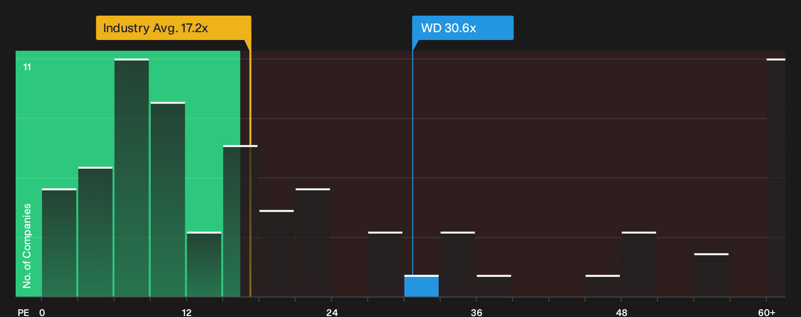 NYSE:WD P/E Ratio as at Oct 2026