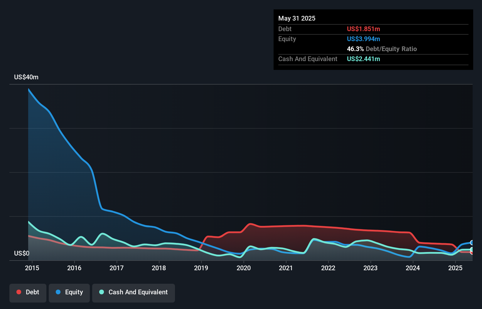 debt-equity-history-analysis