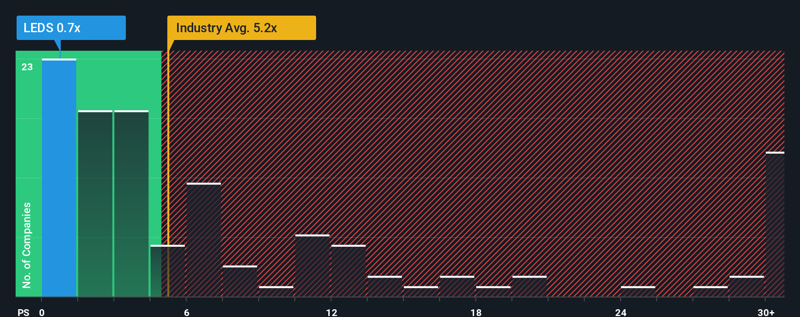 ps-multiple-vs-industry