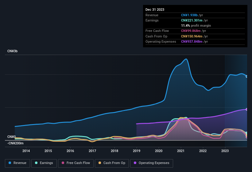 earnings-and-revenue-history