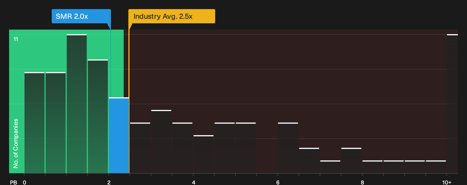 NYSE:SMR P/B Ratio as at Sep 2026
