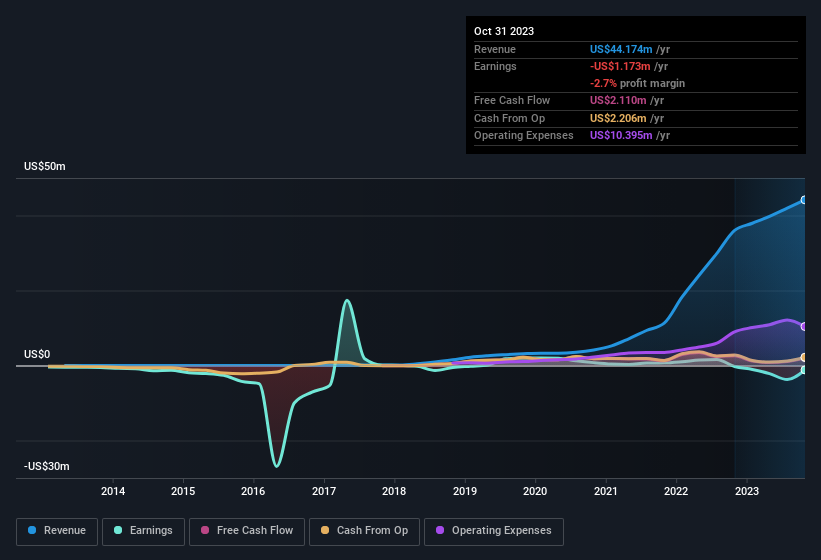 earnings-and-revenue-history