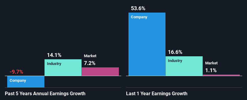 past-earnings-growth