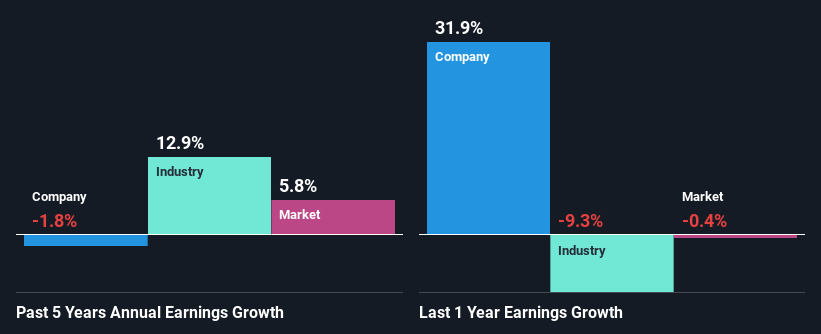 past-earnings-growth