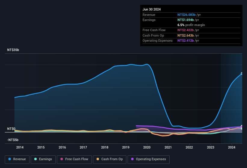 earnings-and-revenue-history