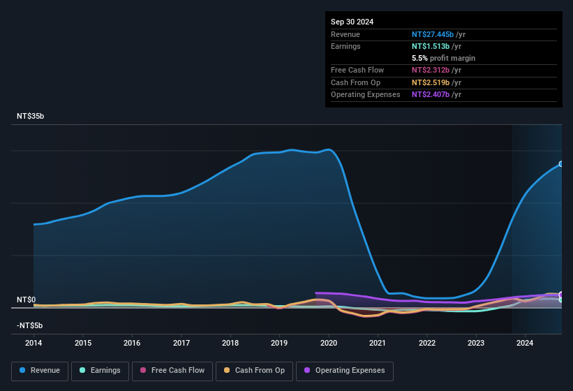 earnings-and-revenue-history