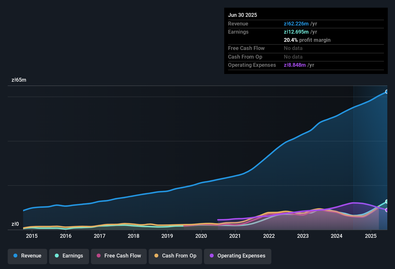 earnings-and-revenue-history