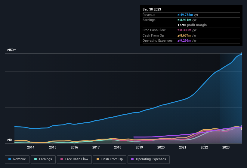 earnings-and-revenue-history