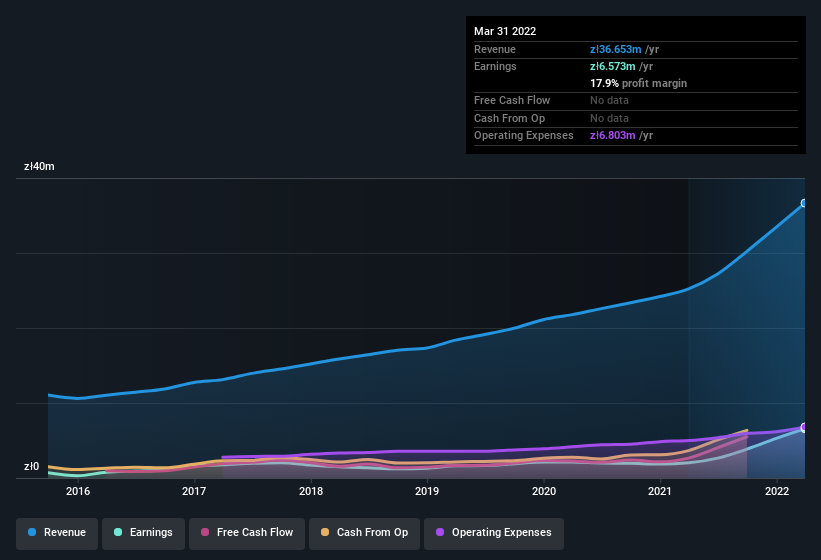 earnings-and-revenue-history