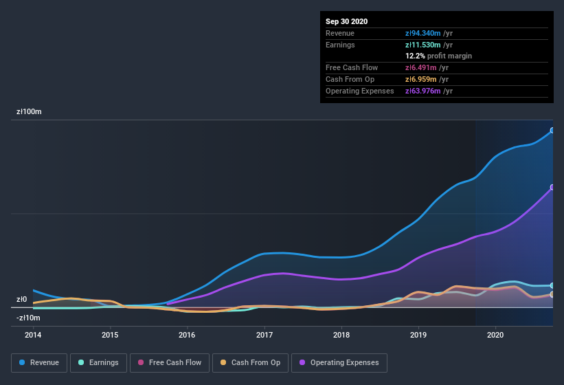 earnings-and-revenue-history